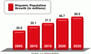 Hispanic population growth